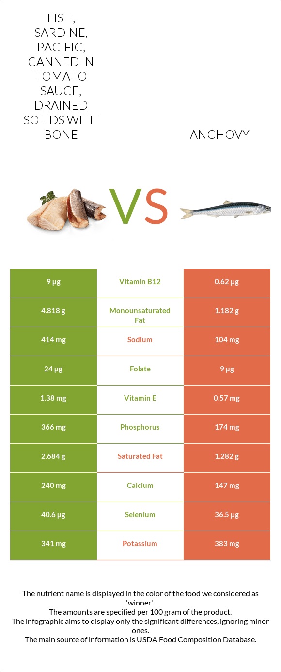 Fish, sardine, Pacific, canned in tomato sauce, drained solids with bone vs Anchovy infographic