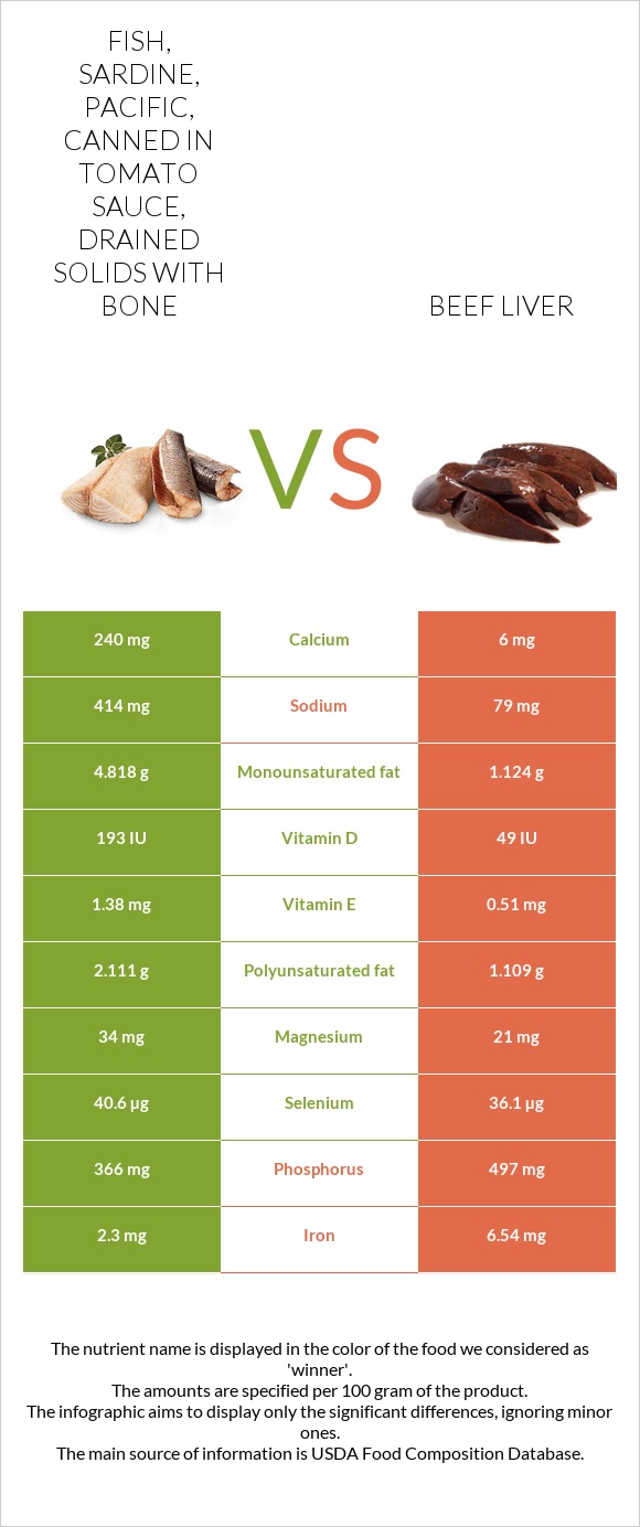 Fish, sardine, Pacific, canned in tomato sauce, drained solids with