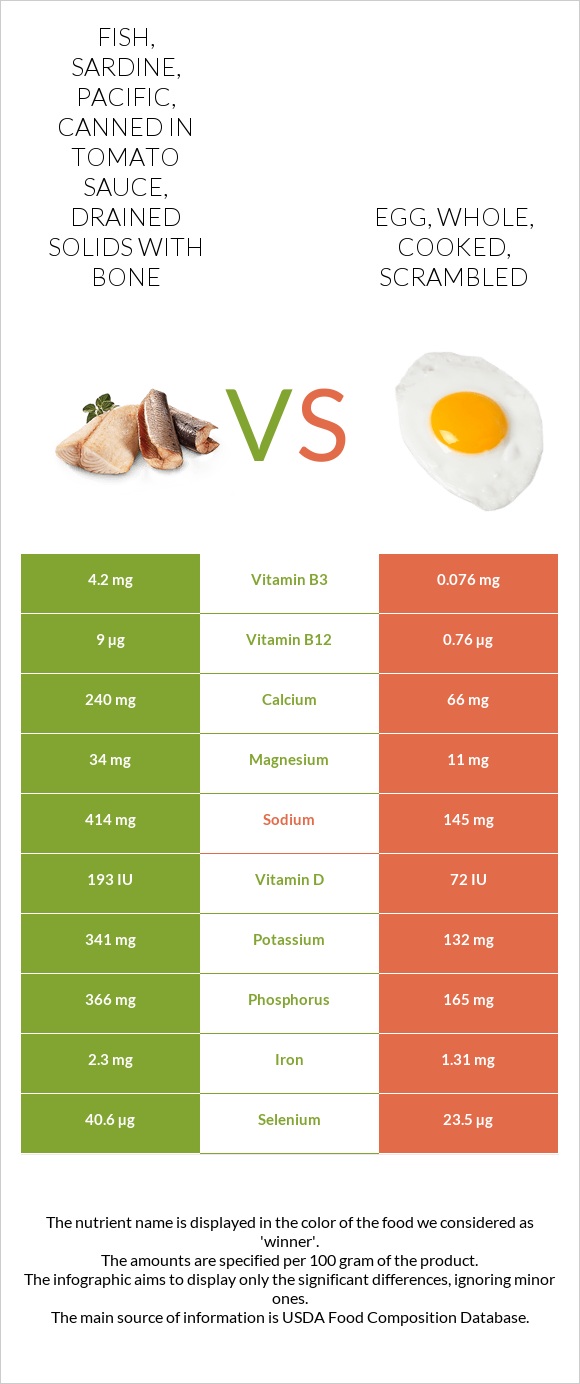 Fish, sardine, Pacific, canned in tomato sauce, drained solids with