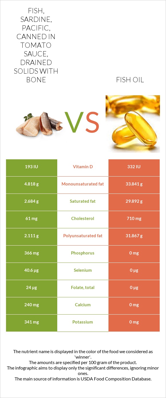 Fish, sardine, Pacific, canned in tomato sauce, drained solids with bone vs. Fish oil — InDepth