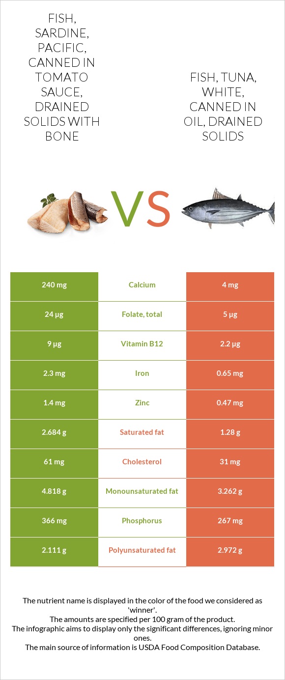Fish, sardine, Pacific, canned in tomato sauce, drained solids with bone vs Fish, tuna, white, canned in oil, drained solids infographic