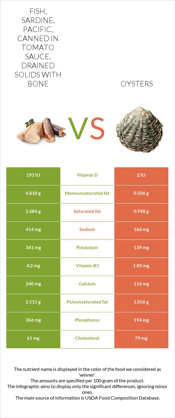 Fish, sardine, Pacific, canned in tomato sauce, drained solids with