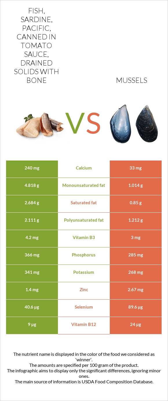 Fish, sardine, Pacific, canned in tomato sauce, drained solids with