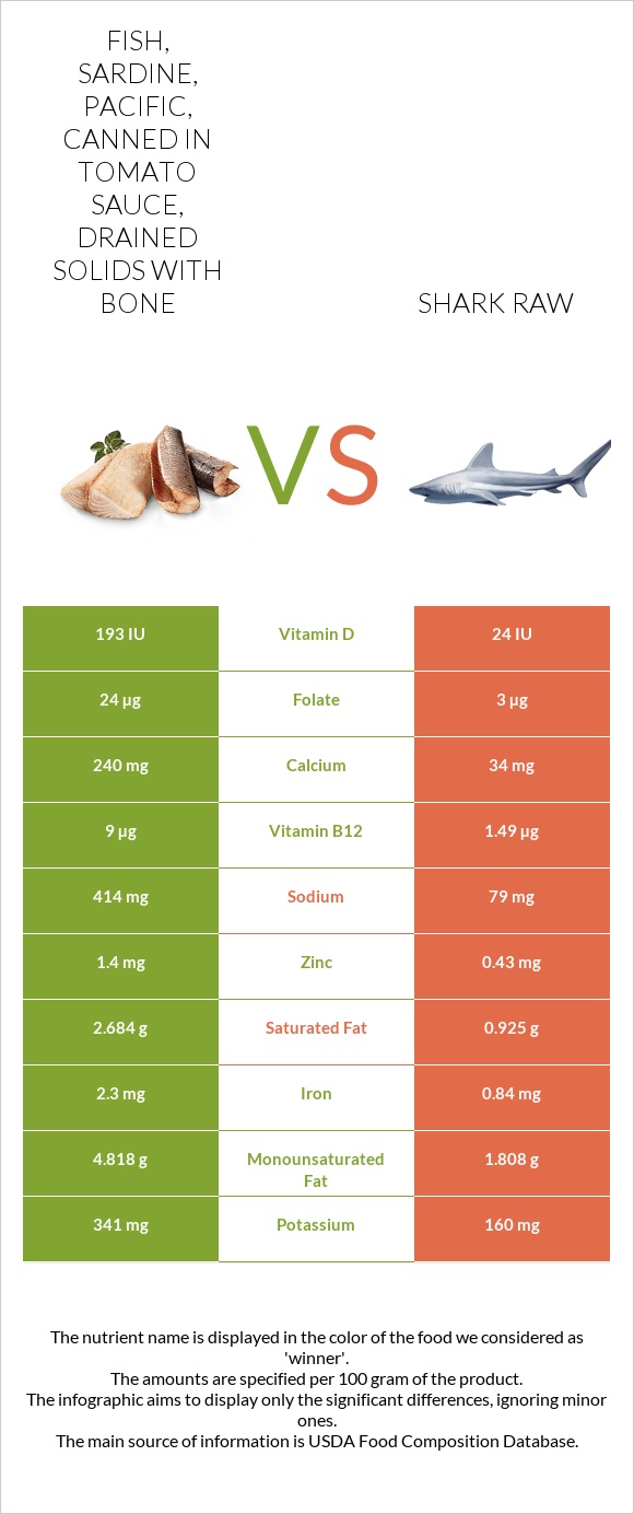 Fish, sardine, Pacific, canned in tomato sauce, drained solids with bone vs Shark raw infographic