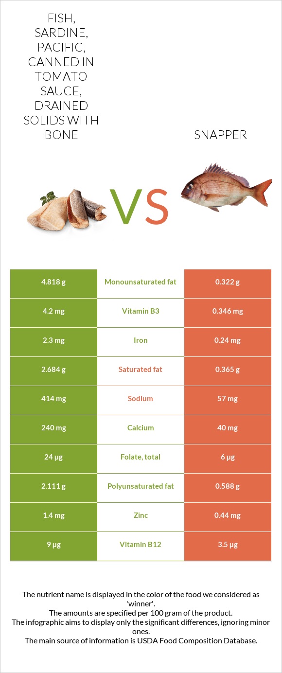 Fish, sardine, Pacific, canned in tomato sauce, drained solids with