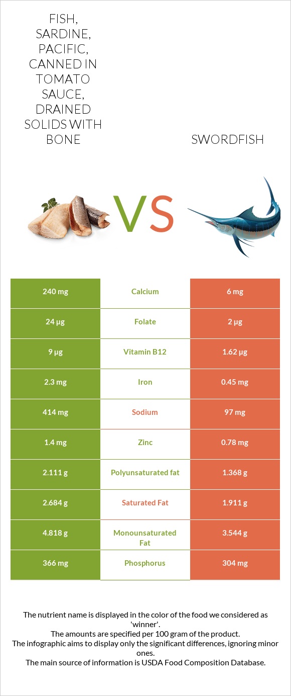 Fish, sardine, Pacific, canned in tomato sauce, drained solids with bone vs Swordfish infographic