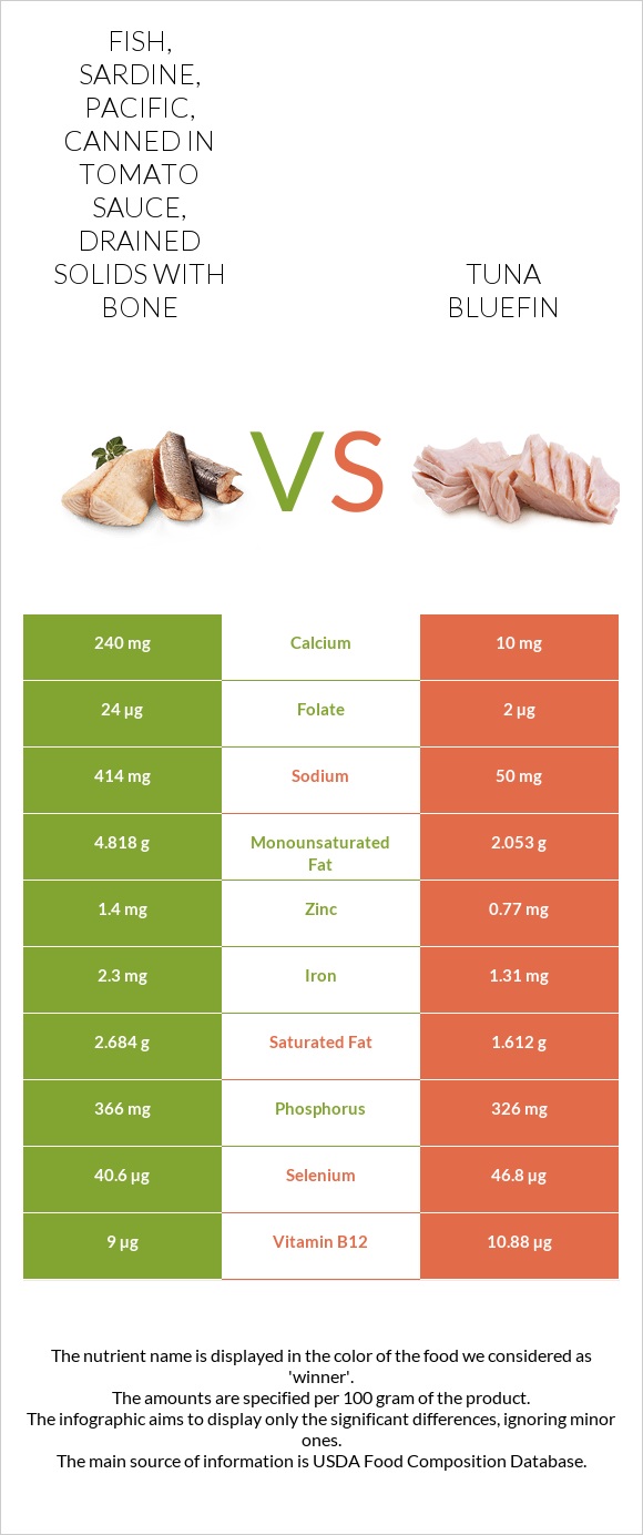 Fish, sardine, Pacific, canned in tomato sauce, drained solids with bone vs Tuna Bluefin infographic