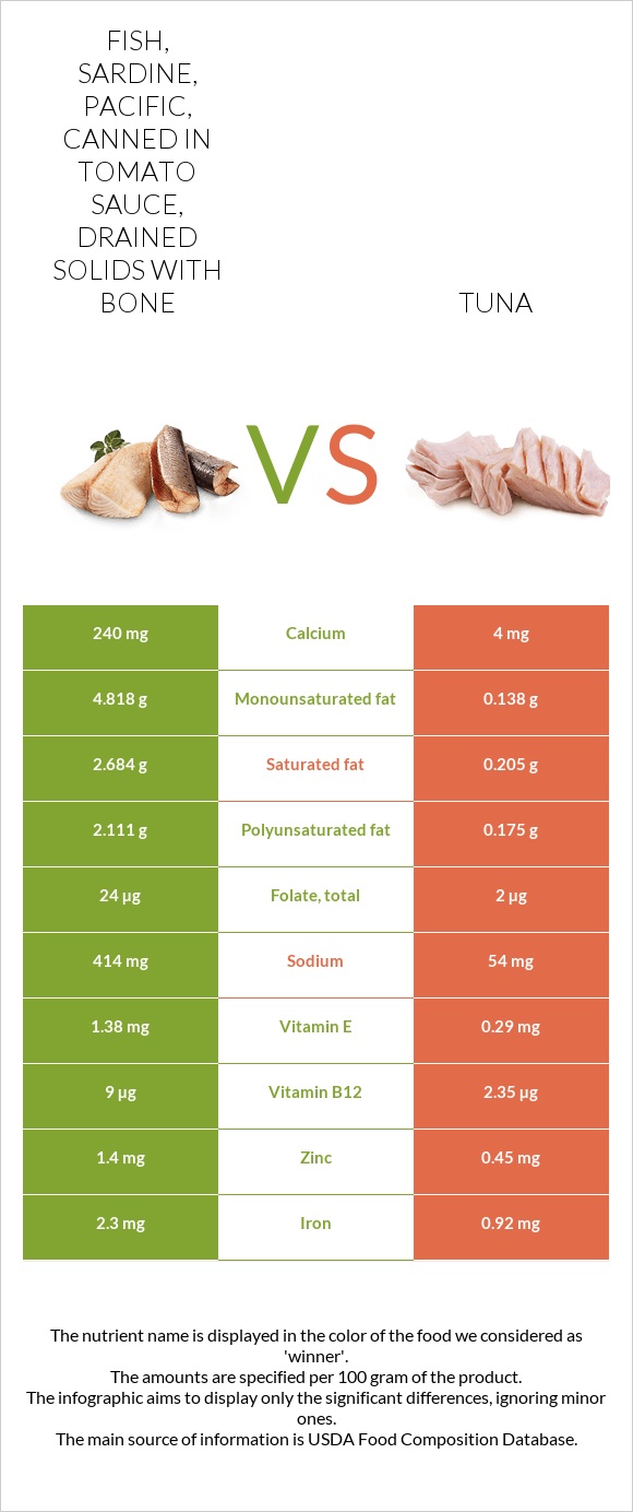 Fish, sardine, Pacific, canned in tomato sauce, drained solids with