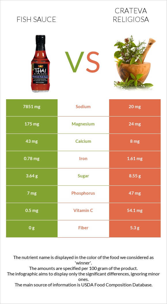 Ձկան սոուս vs Crateva religiosa infographic