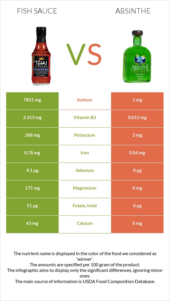 Fish sauce vs Absinthe infographic