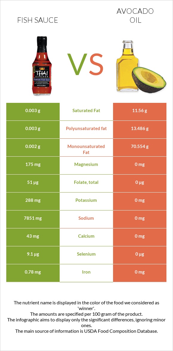 Fish sauce vs Avocado oil infographic