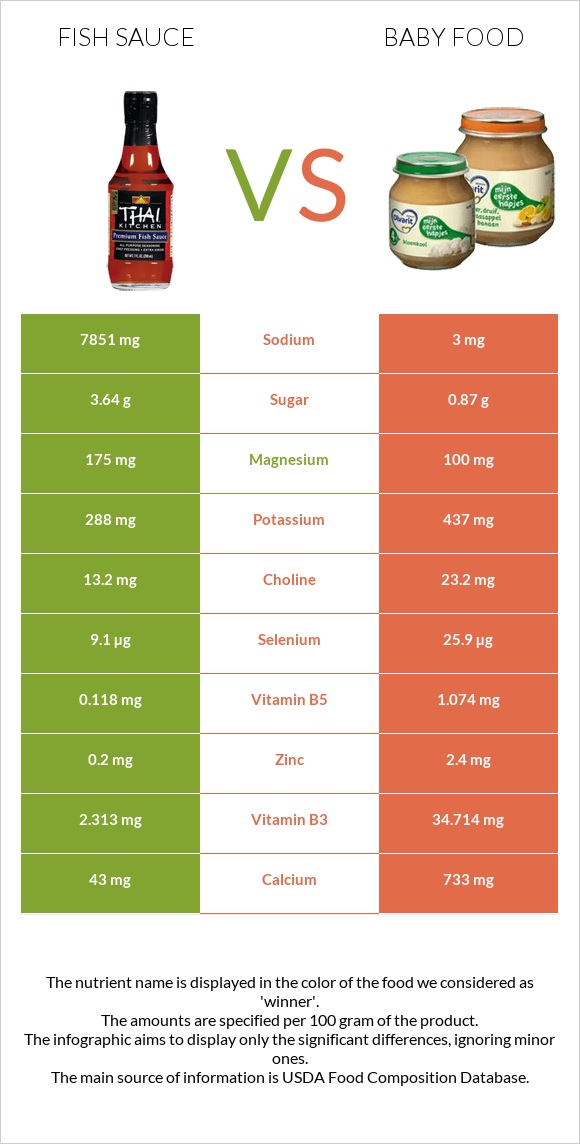 Fish sauce vs Baby food infographic