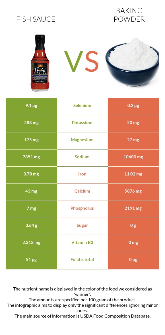 Ձկան սոուս vs Փխրեցուցիչ infographic