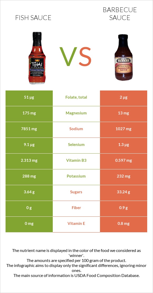 Fish sauce vs Barbecue sauce infographic