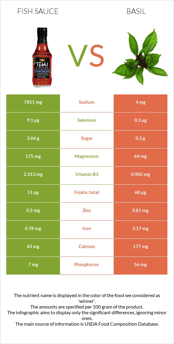 Ձկան սոուս vs Ռեհան infographic