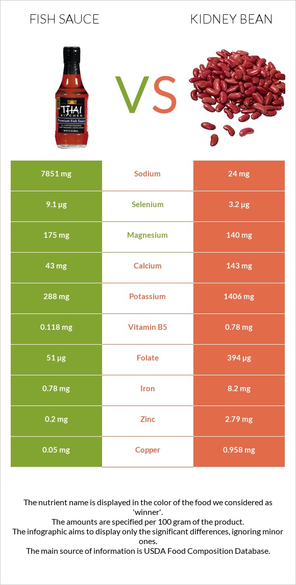 Fish sauce vs Kidney beans raw infographic