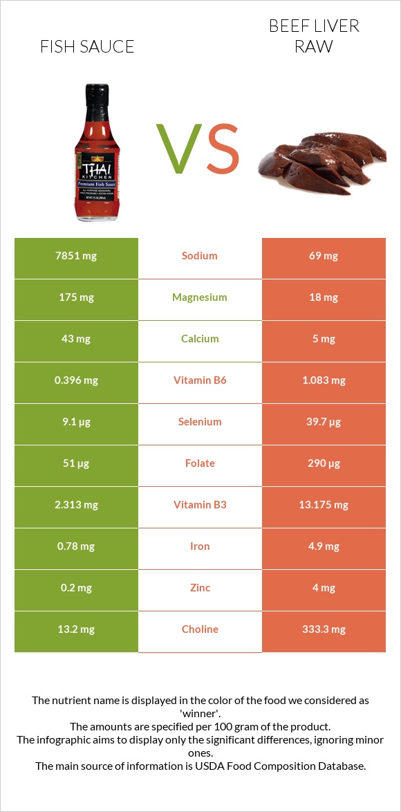 Fish sauce vs Beef Liver raw infographic