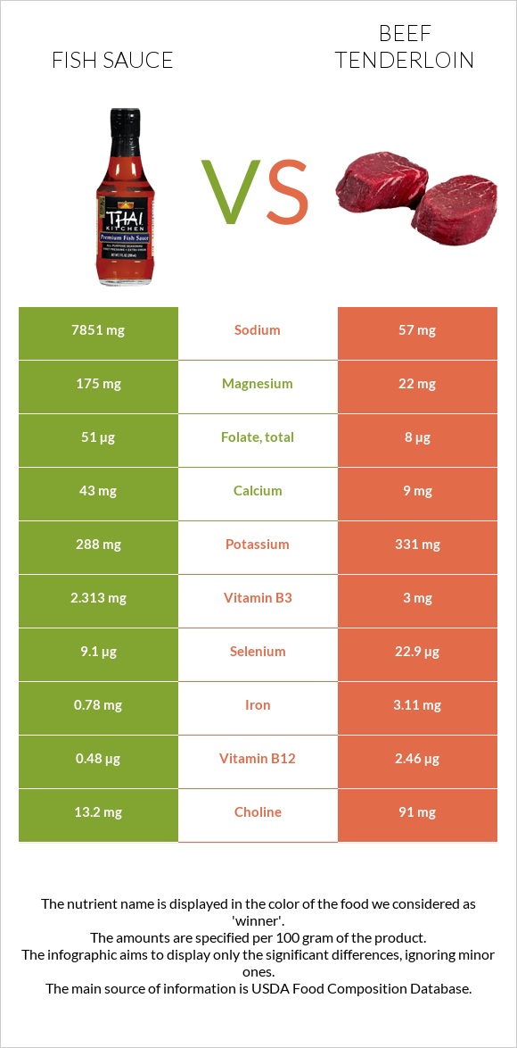 Ձկան սոուս vs Տավարի սուկի infographic