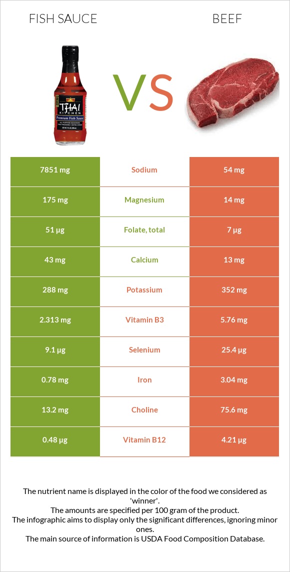 Fish sauce vs. Beef — InDepth Nutrition Comparison