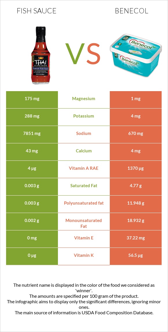 Fish sauce vs Benecol infographic