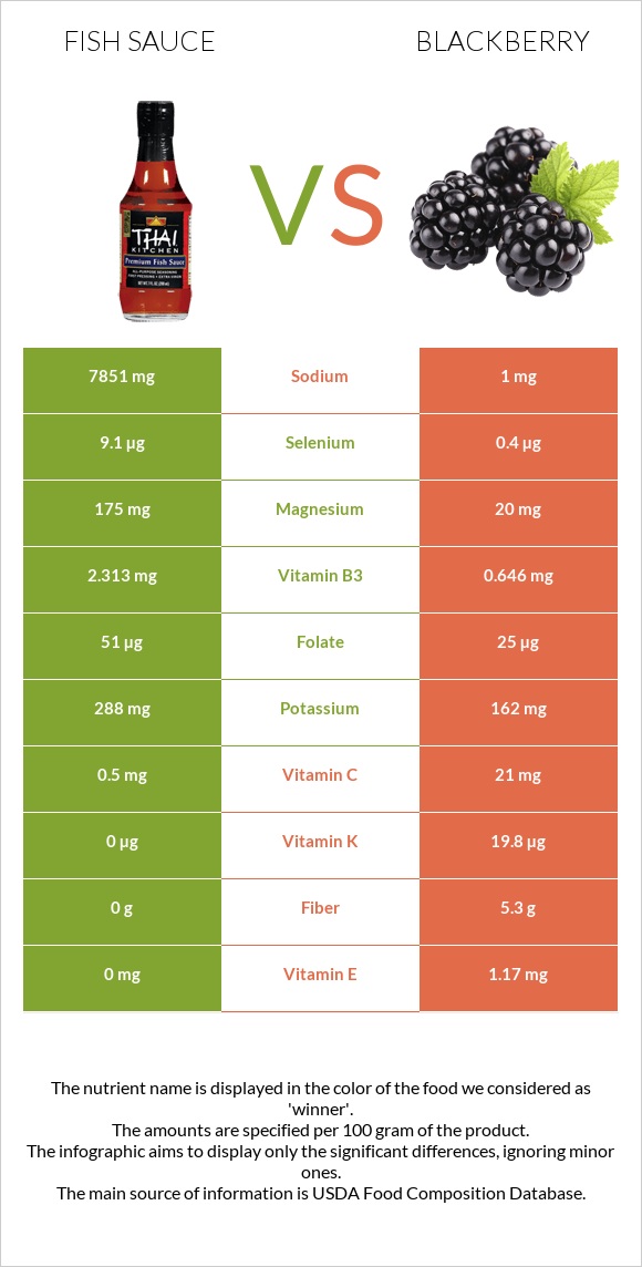Fish sauce vs Blackberry infographic