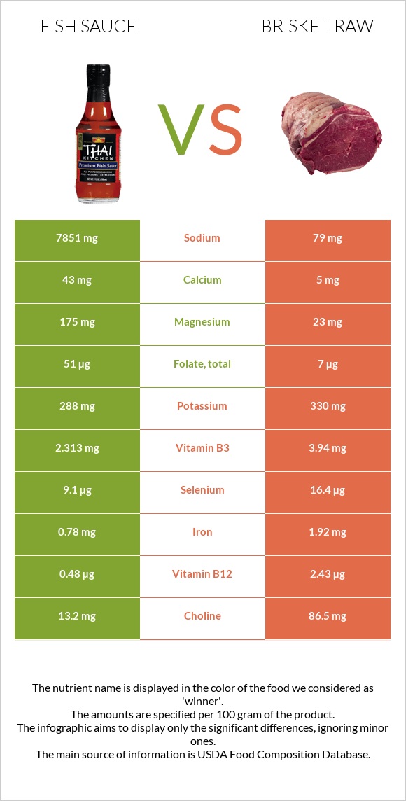 Fish sauce vs Brisket raw infographic