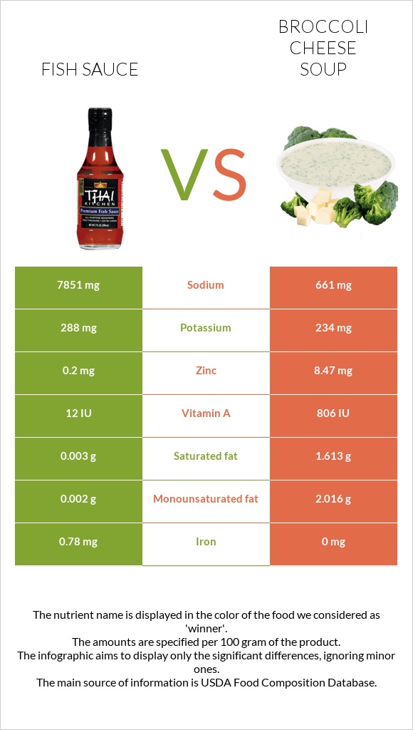 Fish sauce vs. Broccoli cheese soup — InDepth Nutrition Comparison