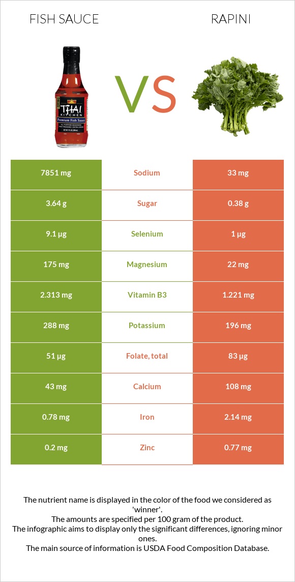 Ձկան սոուս vs Rapini infographic