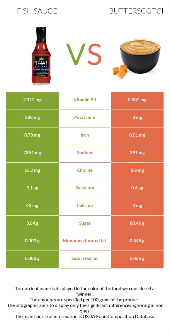 Fish sauce vs Butterscotch infographic