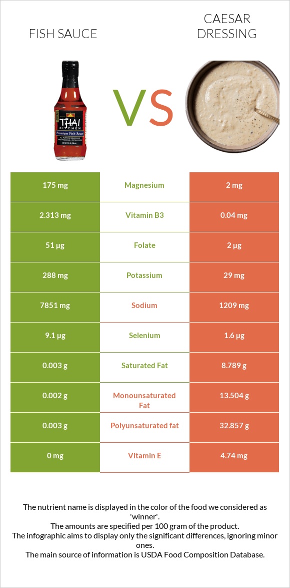 Fish sauce vs Caesar dressing infographic