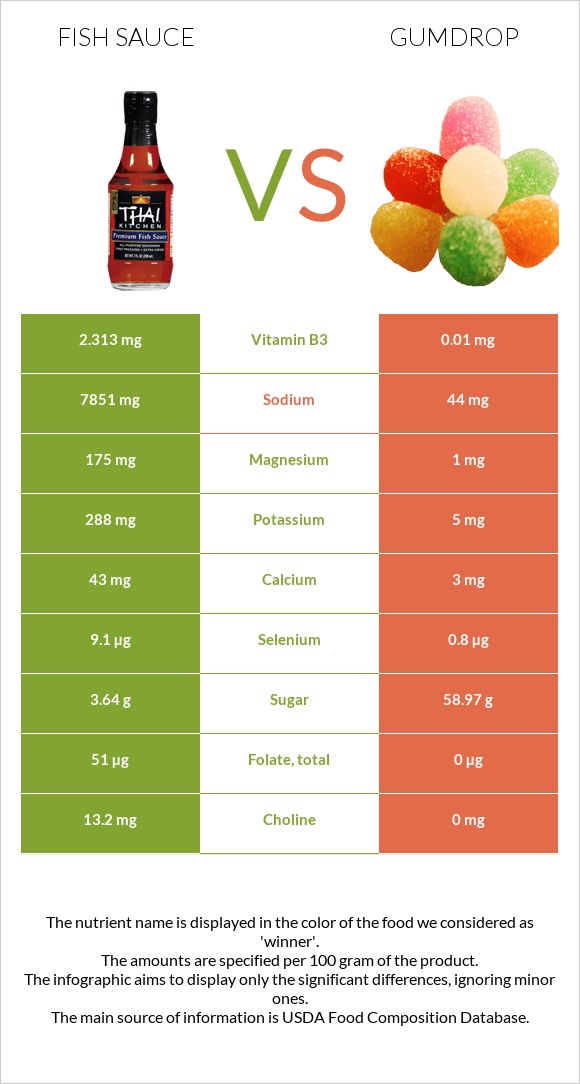 Fish sauce vs Gumdrop infographic