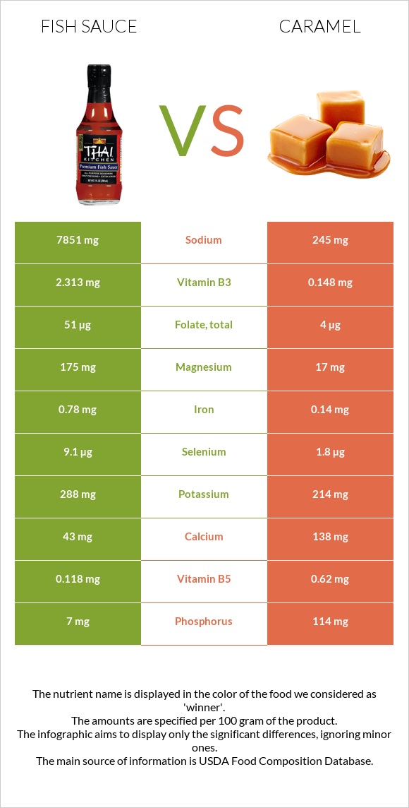 Ձկան սոուս vs Կարամել infographic