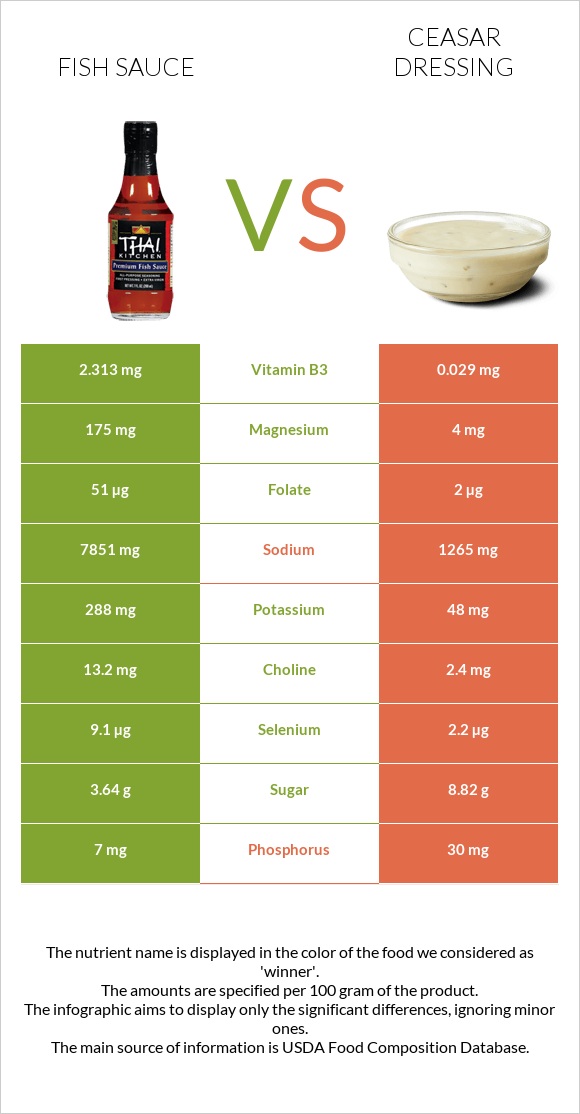 Fish sauce vs Ceasar dressing infographic
