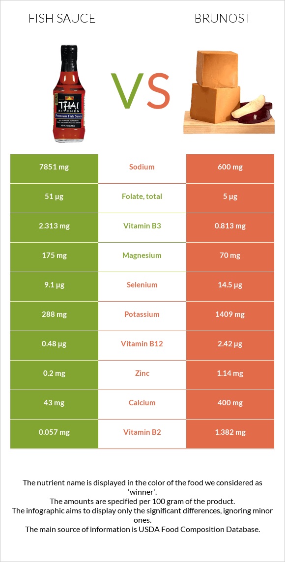 Fish sauce vs Brunost infographic