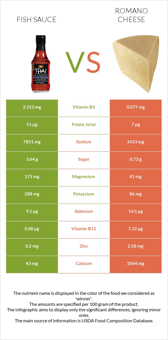 Fish sauce vs Romano cheese infographic