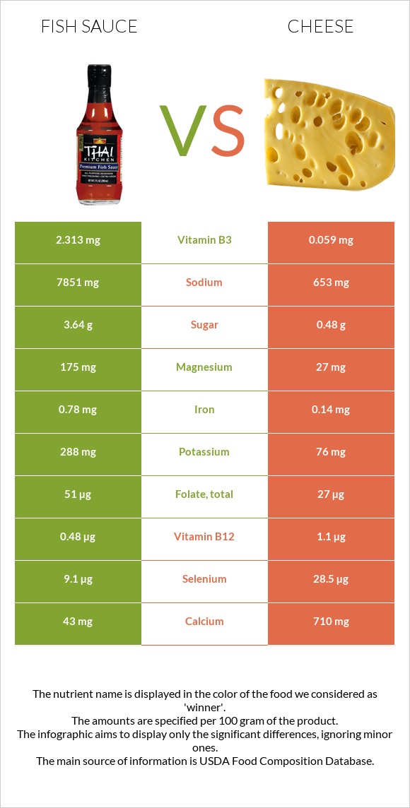 Ձկան սոուս vs Պանիր infographic