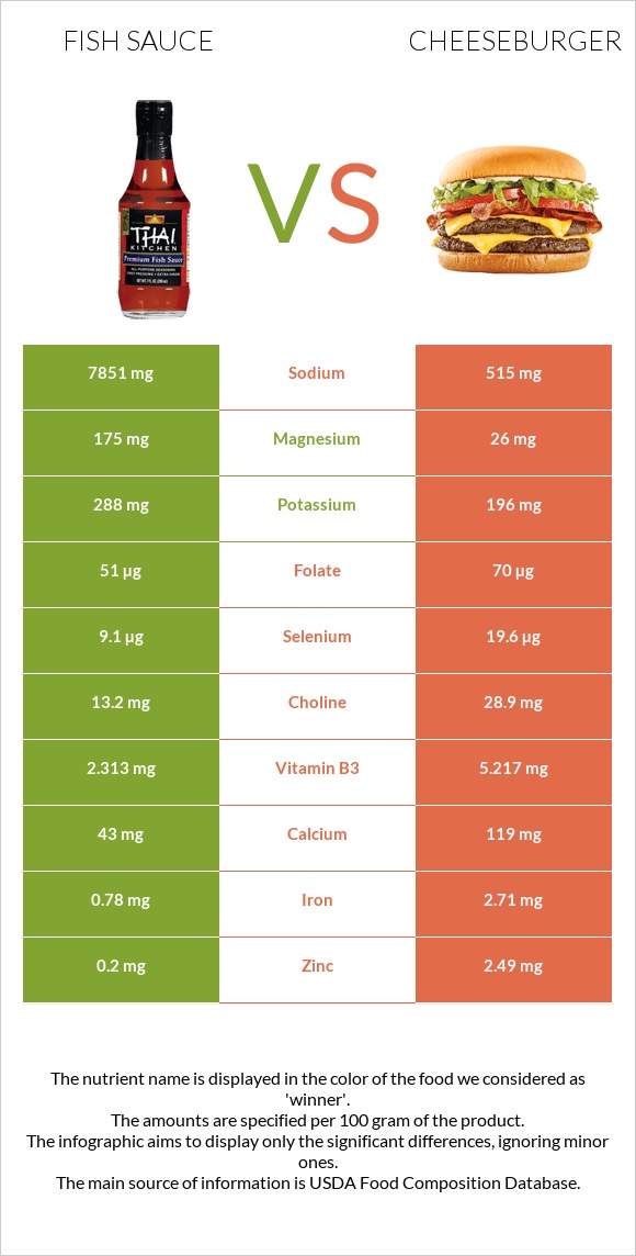 Fish sauce vs Cheeseburger infographic