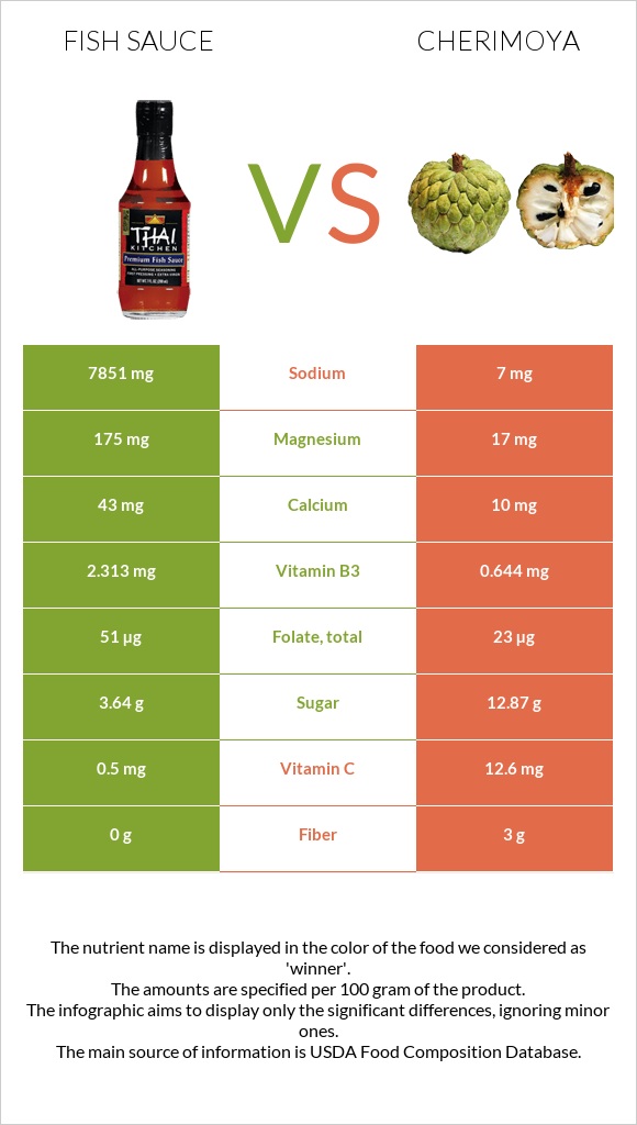 Ձկան սոուս vs Cherimoya infographic