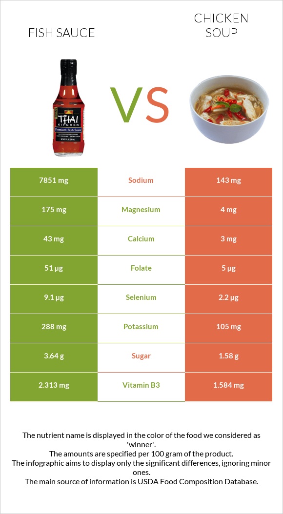 Fish sauce vs Chicken soup infographic