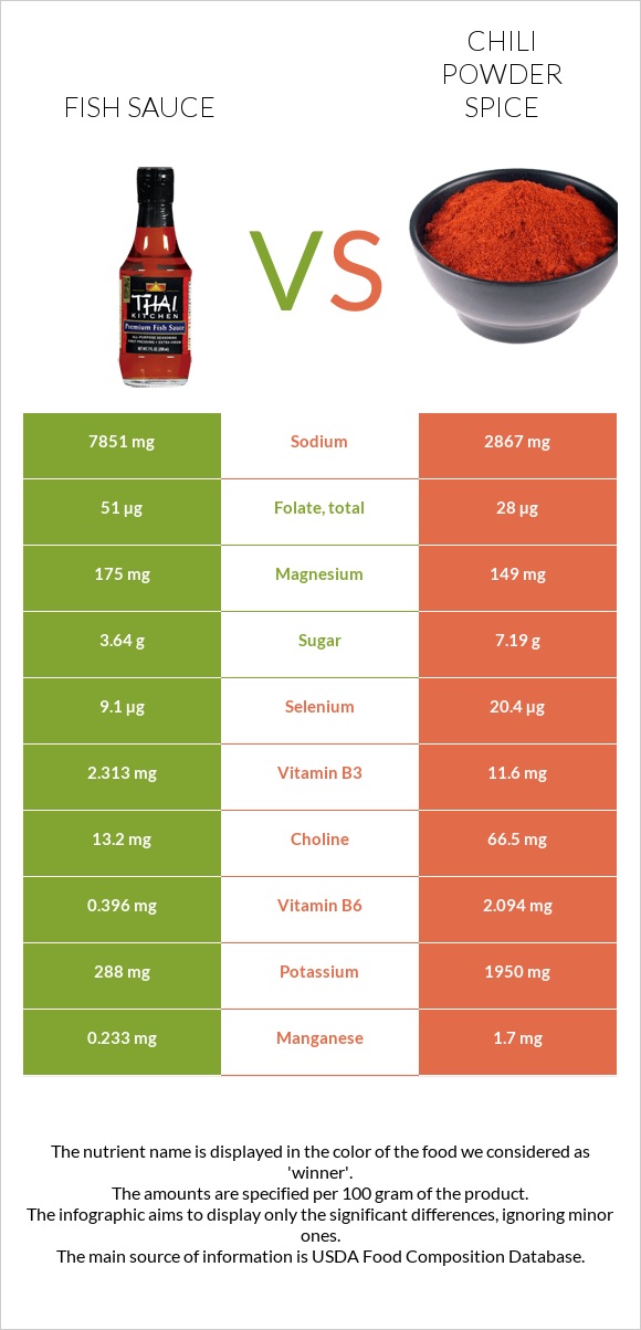Fish sauce vs. Chili powder spice — InDepth Nutrition Comparison