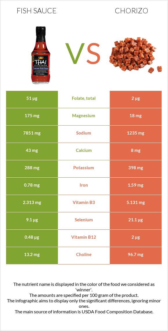 Fish sauce vs Chorizo infographic