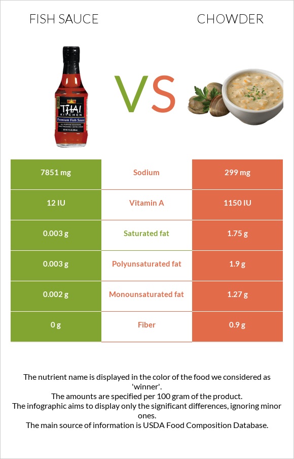 Fish sauce vs Chowder infographic