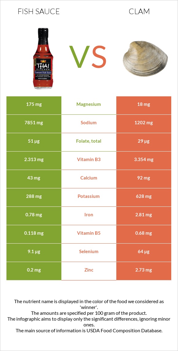 Fish sauce vs Clam infographic