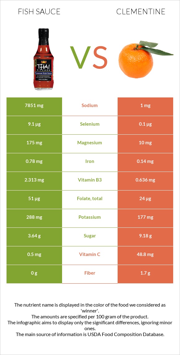 Fish sauce vs Clementine infographic