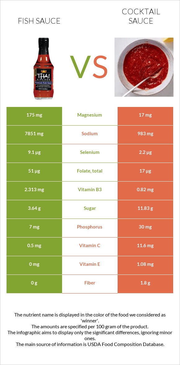 Ձկան սոուս vs Կոկտեյլ Սոուս infographic