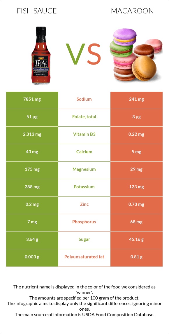 Fish sauce vs Macaroon infographic