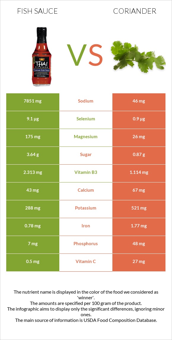 Fish sauce vs Coriander infographic