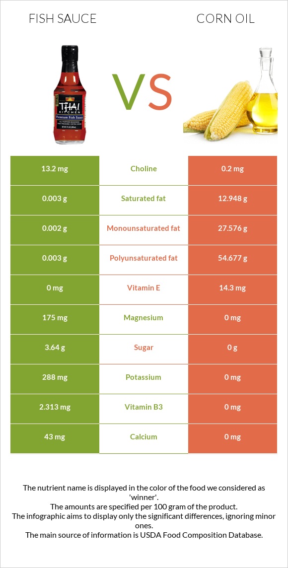 Ձկան սոուս vs Եգիպտացորենի ձեթ infographic