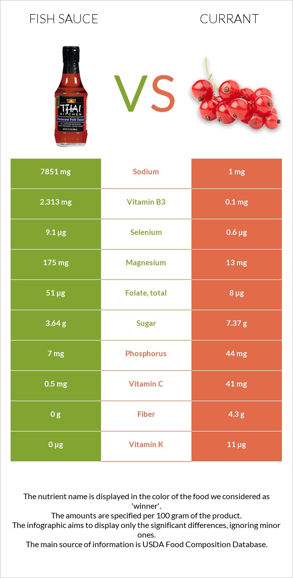 Ձկան սոուս vs Հաղարջ infographic