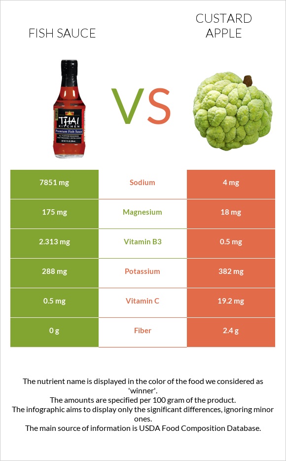 Fish sauce vs Custard apple infographic